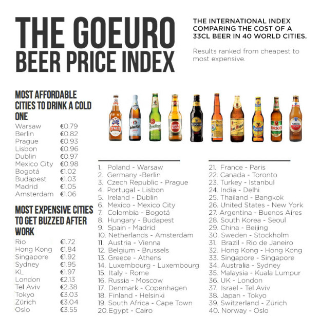 Beer Price Index From Goeuro